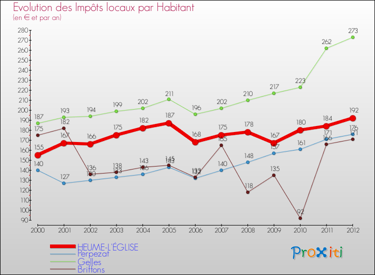 Evolution et montant des impôts locaux par Habitant pour HEUME-L'ÉGLISE et les communes proches Comparaison des impôts locaux par habitant pour HEUME-L'ÉGLISE et les communes voisines