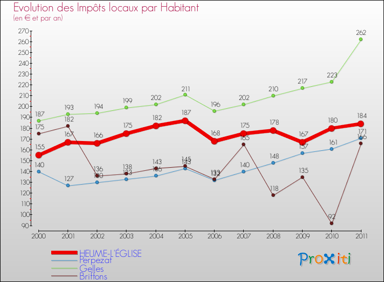Evolution et montant des impôts locaux par Habitant pour HEUME-L'ÉGLISE et les communes proches Comparaison des impôts locaux par habitant pour HEUME-L'ÉGLISE et les communes voisines