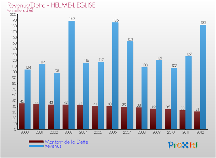 Evolution comparée de la dette et des revenus pour la commune de HEUME-L'ÉGLISE de 2000 à 2012 Comparaison de la dette et des revenus pour HEUME-L'ÉGLISE de 2000 à 2012