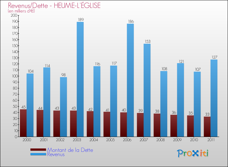 Evolution comparée de la dette et des revenus pour la commune de HEUME-L'ÉGLISE de 2000 à 2011 Comparaison de la dette et des revenus pour HEUME-L'ÉGLISE de 2000 à 2011