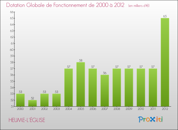 Evolution du montant de la Dotation Globale de Fonctionnement pour la commune de HEUME-L'ÉGLISE de 2000 à 2012 Evolution du montant de la Dotation Globale de Fonctionnement pour HEUME-L'ÉGLISE de 2000 à 2012