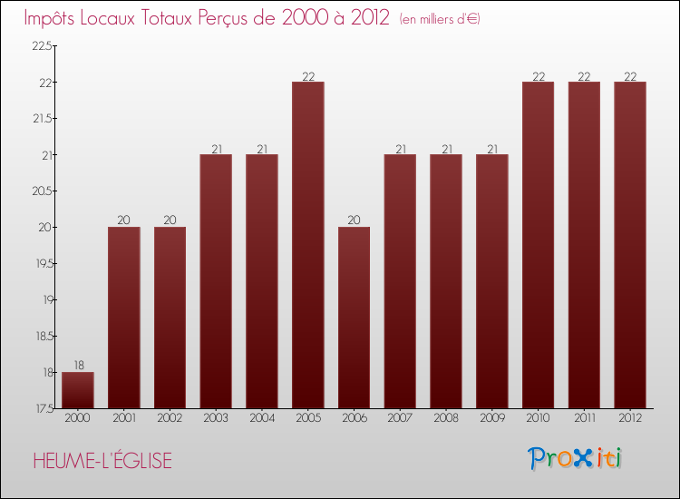 Evolution des Impôts Locaux pour la commune de HEUME-L'ÉGLISE de 2000 à 2012 Evolution des Impôts Locaux pour HEUME-L'ÉGLISE de 2000 à 2012