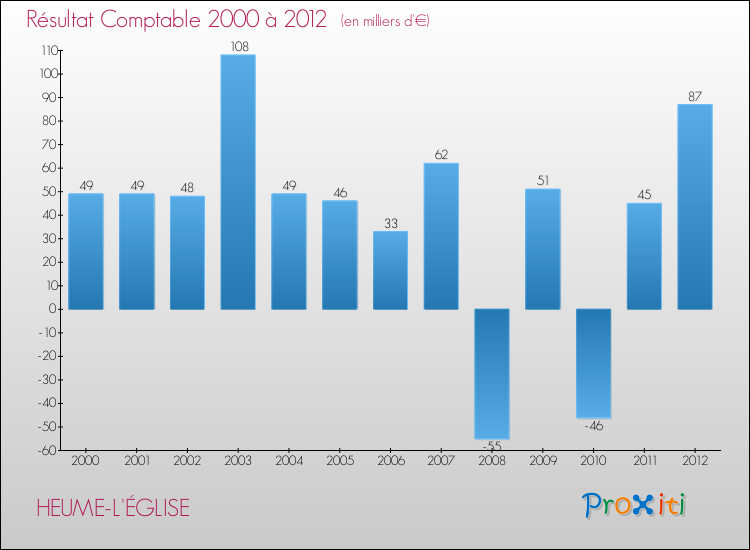 Evolution du résultat comptable pour la commune de HEUME-L'ÉGLISE de 2000 à 2012 Evolution du résultat comptable pour HEUME-L'ÉGLISE de 2000 à 2012
