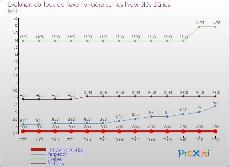 Evolution du taux de la taxe foncière sur le bati pour HEUME-L'ÉGLISE et les communes proches de 2000 à 2012 Comparaison des taux de taxe foncière sur le bati pour HEUME-L'ÉGLISE et les communes voisines de 2000 à 2012