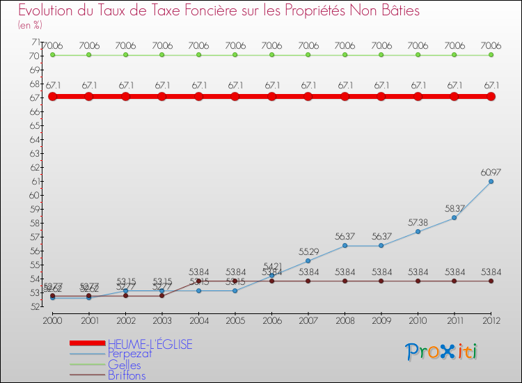 Evolution du taux de la taxe foncière sur les immeubles et terrains non batis pour HEUME-L'ÉGLISE et les communes proches de 2000 à 2012 Comparaison des taux de la taxe foncière sur les immeubles et terrains non batis pour HEUME-L'ÉGLISE et les communes voisines de 2000 à 2012