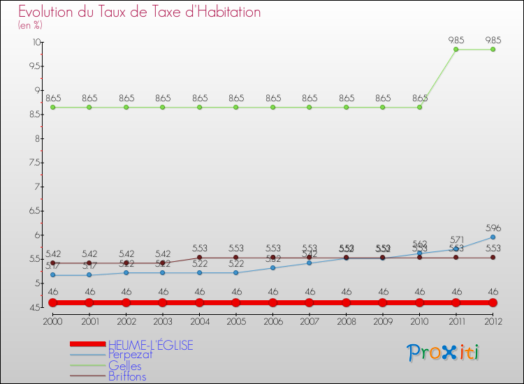 Evolution du taux de la taxe d'habitation pour HEUME-L'ÉGLISE et les communes proches Comparaison des taux de la taxe d'habitation pour HEUME-L'ÉGLISE et les communes voisines