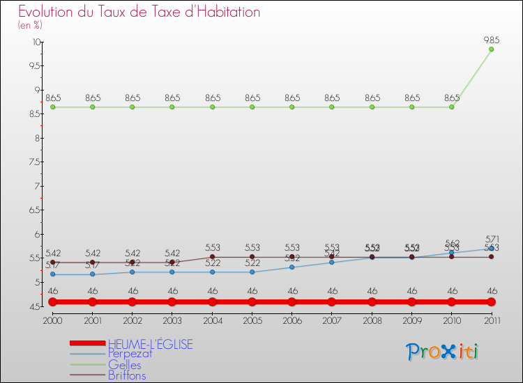 Evolution du taux de la taxe d'habitation pour HEUME-L'ÉGLISE et les communes proches Comparaison des taux de la taxe d'habitation pour HEUME-L'ÉGLISE et les communes voisines