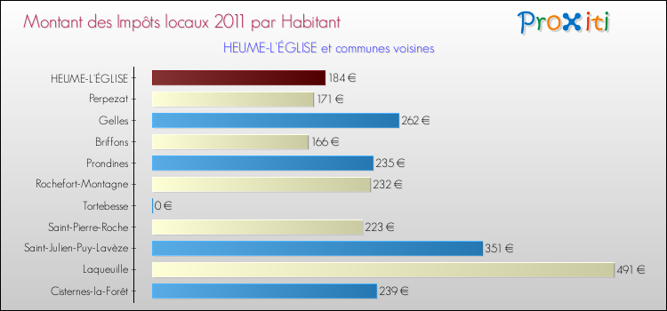 Montant des impôts locaux par Habitant pour HEUME-L'ÉGLISE et les communes proches Comparaison des impôts locaux par habitant pour HEUME-L'ÉGLISE et les communes voisines