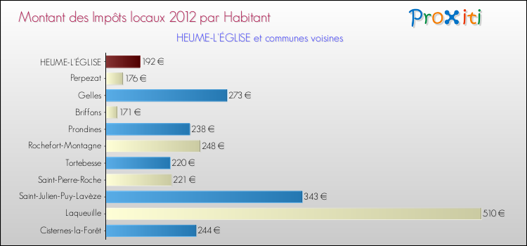 Montant des impôts locaux par Habitant pour HEUME-L'ÉGLISE et les communes proches Comparaison des impôts locaux par habitant pour HEUME-L'ÉGLISE et les communes voisines