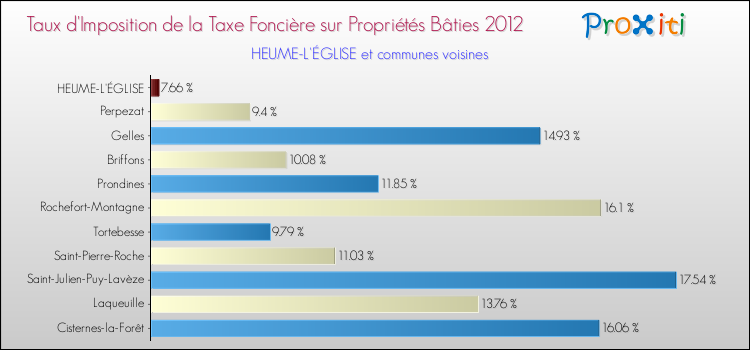 Taux d'imposition de la taxe foncière sur le bati 2012 pour HEUME-L'ÉGLISE et les communes proches Comparaison des taux d'imposition de la taxe foncière sur le bati 2012 pour HEUME-L'ÉGLISE et les communes voisines