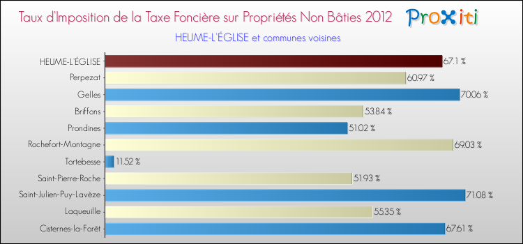 Taux d'imposition de la taxe foncière sur les immeubles et terrains non batis 2012 pour HEUME-L'ÉGLISE et les communes proches Comparaison des taux d'imposition de la taxe foncière sur les immeubles et terrains non batis 2012 pour HEUME-L'ÉGLISE et les communes voisines