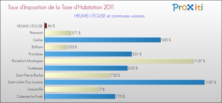 Taux d'imposition de la taxe d'habitation 2011 pour HEUME-L'ÉGLISE et les communes proches Comparaison des taux d'imposition de la taxe d'habitation 2011 pour HEUME-L'ÉGLISE et les communes voisines