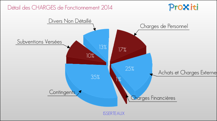 Décomposition des Charges de Fonctionnement 2014 de la commune de ISSERTEAUX Charges de Fonctionnement 2014 pour la commune de ISSERTEAUX
