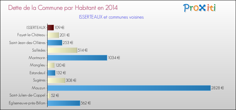 Dette par habitant de la commune en 2014 pour ISSERTEAUX et les communes proches Comparaison de la dette par habitant de la commune en 2014 pour ISSERTEAUX et les communes voisines