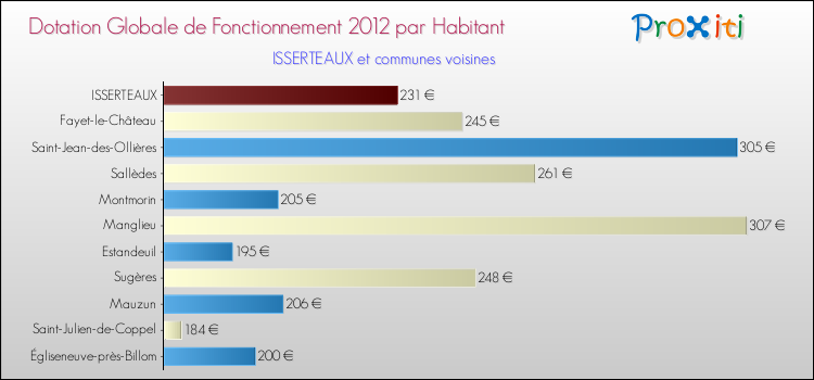 Montant des dotations globales de fonctionnement DGF par Habitant pour ISSERTEAUX et les communes proches Comparaison des des dotations globales de fonctionnement DGF par habitant pour ISSERTEAUX et les communes voisines
