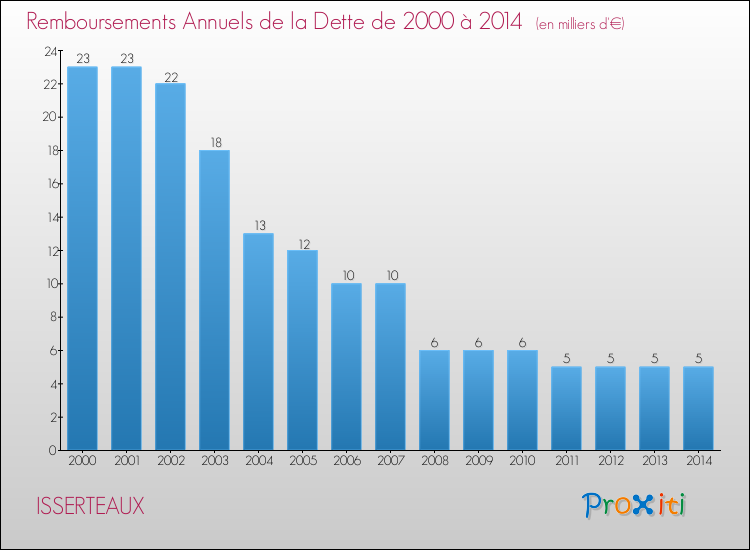 Evolution de l'annuité de la dette pour la commune de ISSERTEAUX de 2000 à 2014 Annuités de la dette pour ISSERTEAUX de 2000 à 2014