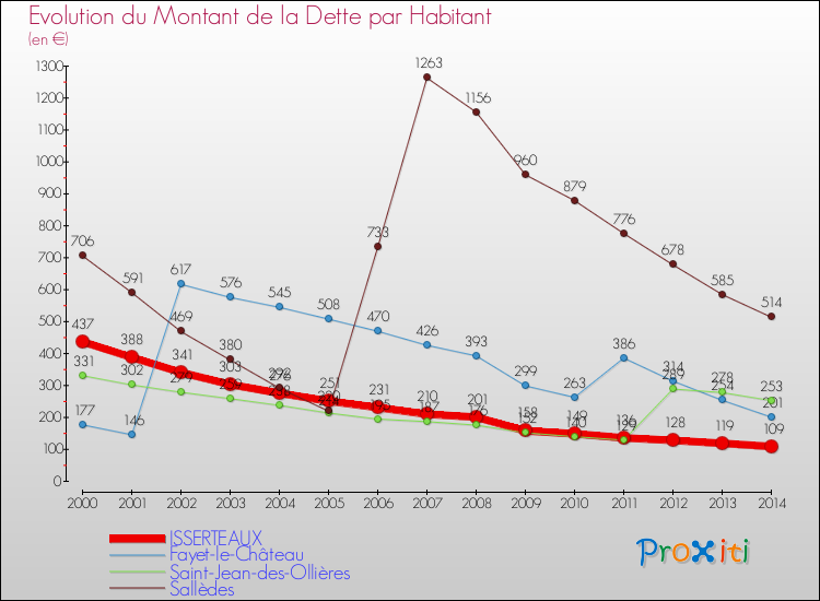 Evolution de la dette par habitant pour la commune de ISSERTEAUX et les communes proches de 2000 à 2014 Comparaison de la dette par habitant pour ISSERTEAUX et les communes voisines de 2000 à 2014