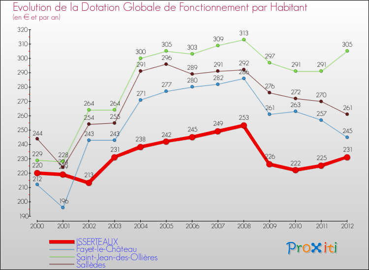 Evolution et montant de la dotation globale de fonctionnement par Habitant pour ISSERTEAUX et les communes proches Comparaison des dotations globales de fonctionnement par habitant pour ISSERTEAUX et les communes voisines