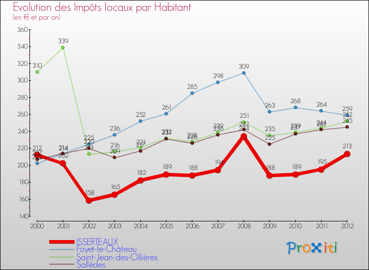Evolution et montant des impôts locaux par Habitant pour ISSERTEAUX et les communes proches Comparaison des impôts locaux par habitant pour ISSERTEAUX et les communes voisines