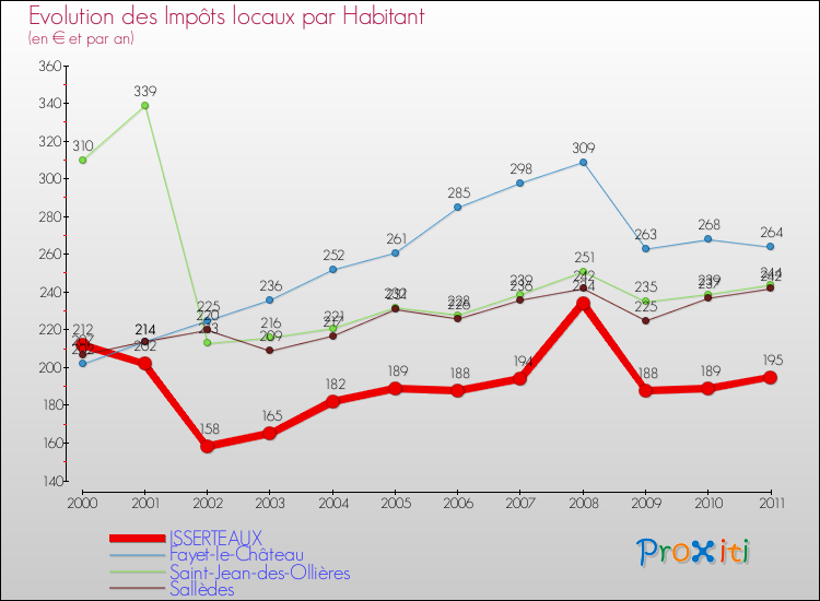 Evolution et montant des impôts locaux par Habitant pour ISSERTEAUX et les communes proches Comparaison des impôts locaux par habitant pour ISSERTEAUX et les communes voisines