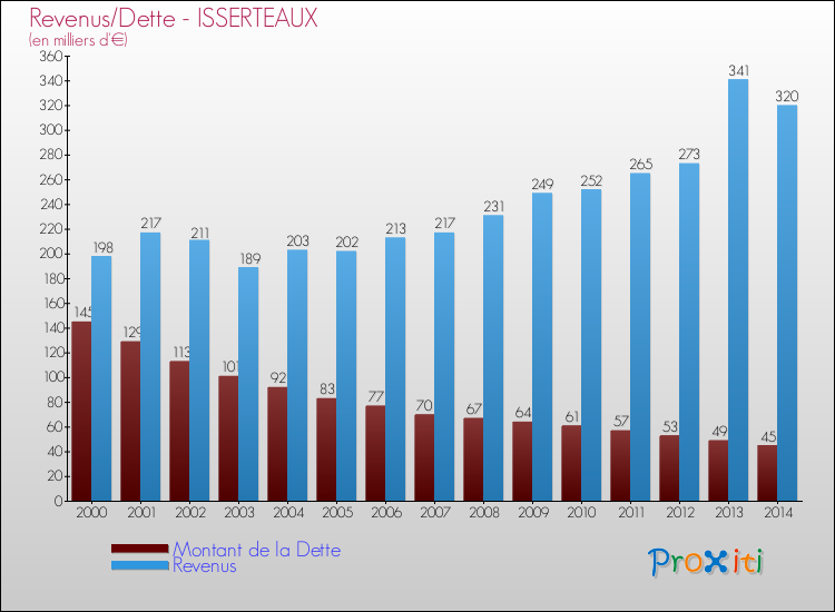 Evolution comparée de la dette et des revenus pour la commune de ISSERTEAUX de 2000 à 2014 Comparaison de la dette et des revenus pour ISSERTEAUX de 2000 à 2014
