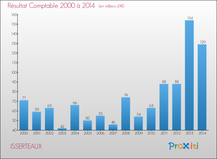 Evolution du résultat comptable pour la commune de ISSERTEAUX de 2000 à 2014 Evolution du résultat comptable pour ISSERTEAUX de 2000 à 2014
