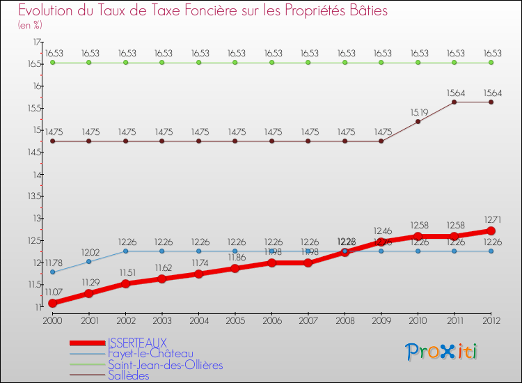Evolution du taux de la taxe foncière sur le bati pour ISSERTEAUX et les communes proches de 2000 à 2012 Comparaison des taux de taxe foncière sur le bati pour ISSERTEAUX et les communes voisines de 2000 à 2012
