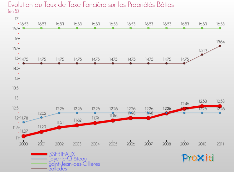 Evolution du taux de la taxe foncière sur le bati pour ISSERTEAUX et les communes proches Comparaison des taux de taxe foncière sur le bati pour ISSERTEAUX et les communes voisines