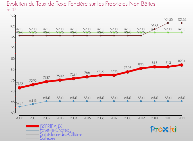 Evolution du taux de la taxe foncière sur les immeubles et terrains non batis pour ISSERTEAUX et les communes proches de 2000 à 2012 Comparaison des taux de la taxe foncière sur les immeubles et terrains non batis pour ISSERTEAUX et les communes voisines de 2000 à 2012