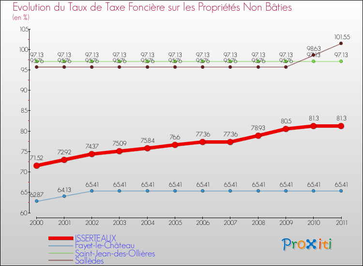 Evolution du taux de la taxe foncière sur les immeubles et terrains non batis pour ISSERTEAUX et les communes proches Comparaison des taux de la taxe foncière sur les immeubles et terrains non batis pour ISSERTEAUX et les communes voisines