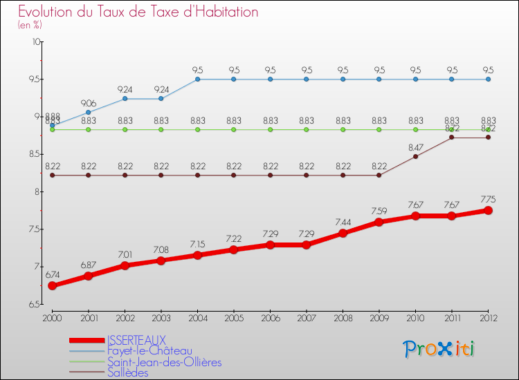 Evolution du taux de la taxe d'habitation pour ISSERTEAUX et les communes proches Comparaison des taux de la taxe d'habitation pour ISSERTEAUX et les communes voisines