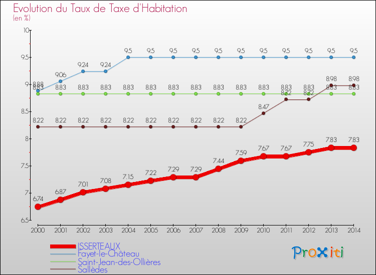Evolution du taux de la taxe d'habitation pour ISSERTEAUX et les communes proches de 2000 à 2014 Comparaison des taux de la taxe d'habitation pour ISSERTEAUX et les communes voisines de 2000 à 2014