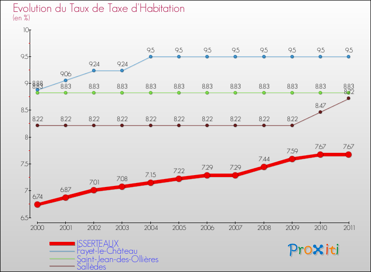 Evolution du taux de la taxe d'habitation pour ISSERTEAUX et les communes proches Comparaison des taux de la taxe d'habitation pour ISSERTEAUX et les communes voisines