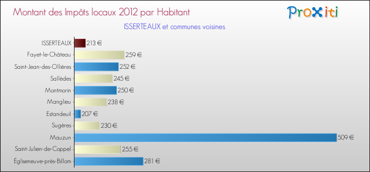 Montant des impôts locaux par Habitant pour ISSERTEAUX et les communes proches Comparaison des impôts locaux par habitant pour ISSERTEAUX et les communes voisines