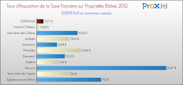 Taux d'imposition de la taxe foncière sur le bati 2012 pour ISSERTEAUX et les communes proches Comparaison des taux d'imposition de la taxe foncière sur le bati 2012 pour ISSERTEAUX et les communes voisines