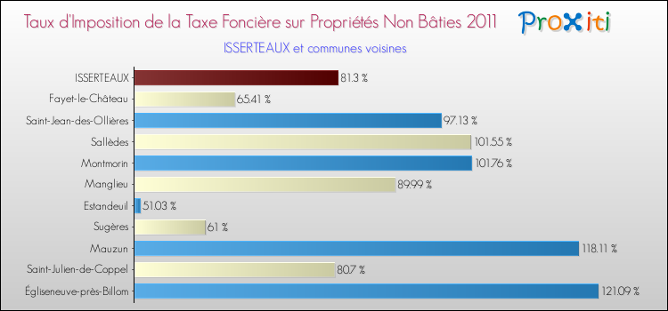 Taux d'imposition de la taxe foncière sur les immeubles et terrains non batis 2011 pour ISSERTEAUX et les communes proches Comparaison des taux d'imposition de la taxe foncière sur les immeubles et terrains non batis 2011 pour ISSERTEAUX et les communes voisines
