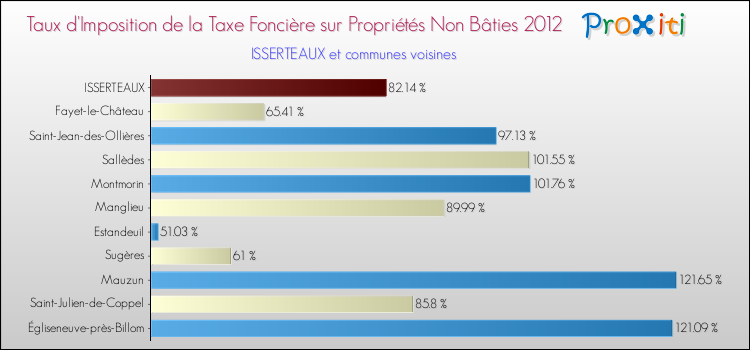 Taux d'imposition de la taxe foncière sur les immeubles et terrains non batis 2012 pour ISSERTEAUX et les communes proches Comparaison des taux d'imposition de la taxe foncière sur les immeubles et terrains non batis 2012 pour ISSERTEAUX et les communes voisines