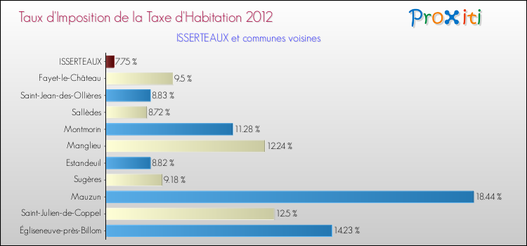 Taux d'imposition de la taxe d'habitation 2012 pour ISSERTEAUX et les communes proches Comparaison des taux d'imposition de la taxe d'habitation 2012 pour ISSERTEAUX et les communes voisines
