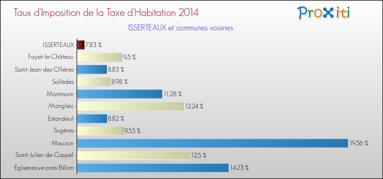 Taux d'imposition de la taxe d'habitation 2014 pour ISSERTEAUX et les communes proches Comparaison des taux d'imposition de la taxe d'habitation 2014 pour ISSERTEAUX et les communes voisines