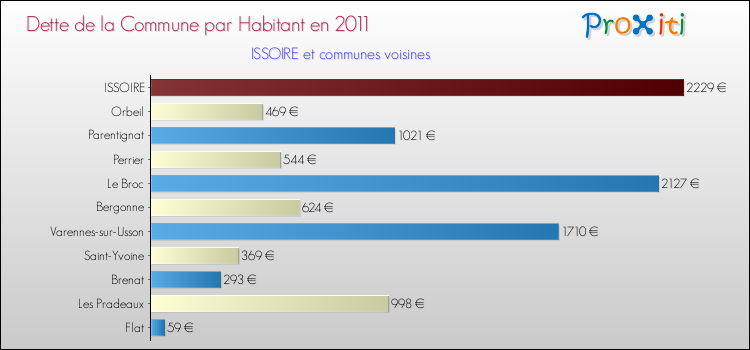 Dette par habitant de la commune en 2011 pour ISSOIRE et les communes proches Comparaison de la dette par habitant de la commune en 2011 pour ISSOIRE et les communes voisines