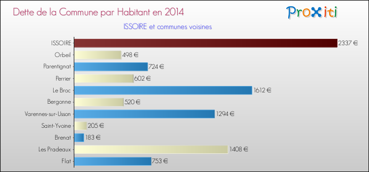 Dette par habitant de la commune en 2014 pour ISSOIRE et les communes proches Comparaison de la dette par habitant de la commune en 2014 pour ISSOIRE et les communes voisines