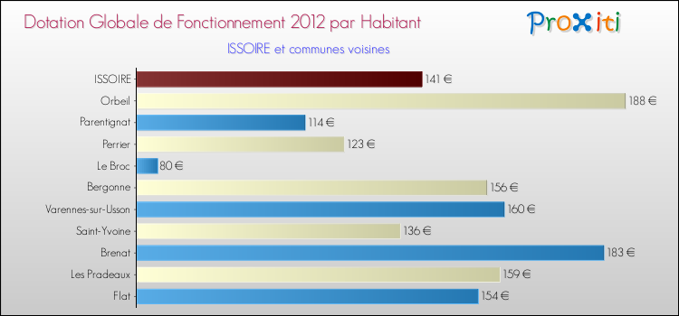 Montant des dotations globales de fonctionnement DGF par Habitant pour ISSOIRE et les communes proches Comparaison des des dotations globales de fonctionnement DGF par habitant pour ISSOIRE et les communes voisines