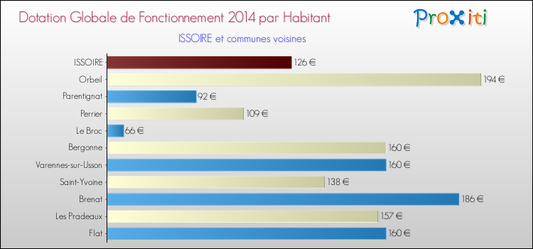Montant des dotations globales de fonctionnement DGF par Habitant pour ISSOIRE et les communes proches en 2014. Comparaison des des dotations globales de fonctionnement DGF par habitant pour ISSOIRE et les communes voisines en 2014.