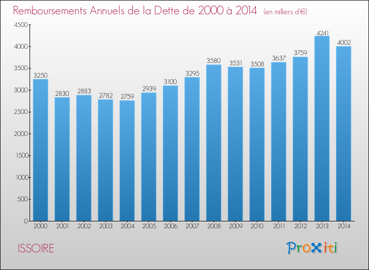 Evolution de l'annuité de la dette pour la commune de ISSOIRE de 2000 à 2014 Annuités de la dette pour ISSOIRE de 2000 à 2014