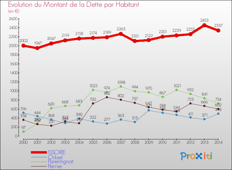 Evolution de la dette par habitant pour la commune de ISSOIRE et les communes proches de 2000 à 2014 Comparaison de la dette par habitant pour ISSOIRE et les communes voisines de 2000 à 2014
