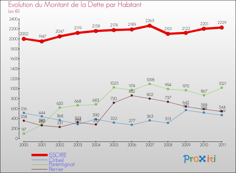 Evolution de la dette par habitant pour la commune de ISSOIRE et les communes proches Comparaison de la dette par habitant pour ISSOIRE et les communes voisines
