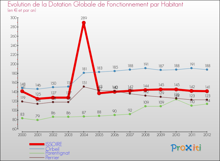 Evolution et montant de la dotation globale de fonctionnement par Habitant pour ISSOIRE et les communes proches Comparaison des dotations globales de fonctionnement par habitant pour ISSOIRE et les communes voisines