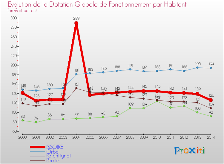 Evolution et montant de la dotation globale de fonctionnement par Habitant pour ISSOIRE et les communes proches de 2000 à 2014. Comparaison des dotations globales de fonctionnement par habitant pour ISSOIRE et les communes voisines de 2000 à 2014.