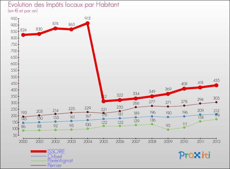 Evolution et montant des impôts locaux par Habitant pour ISSOIRE et les communes proches Comparaison des impôts locaux par habitant pour ISSOIRE et les communes voisines