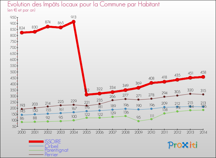 Evolution et montant des impôts locaux par Habitant pour ISSOIRE et les communes proches de 2000 à 2014 Comparaison des impôts locaux par habitant pour ISSOIRE et les communes voisines de 2000 à 2014